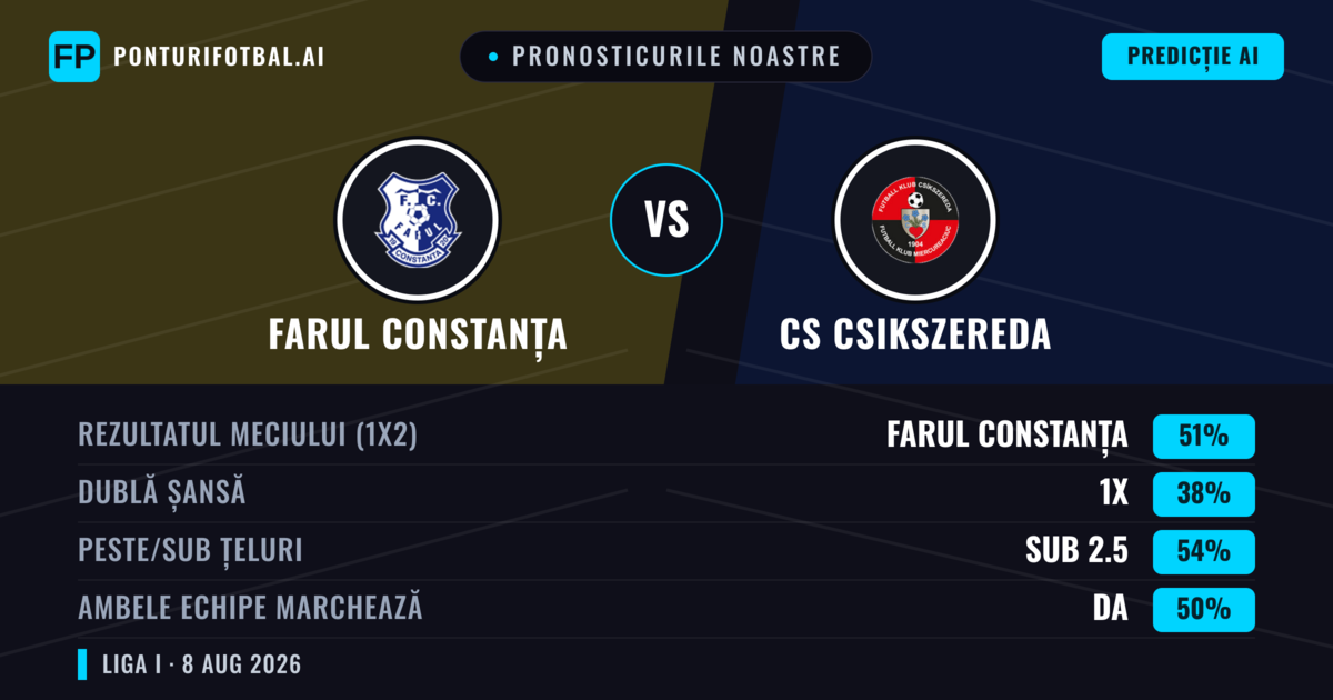 Pronosticurile noastre: Farul Constanța vs CS Csikszereda — Farul Constanța — Câștigă (62%); Peste 2.5; Ambele echipe: Da