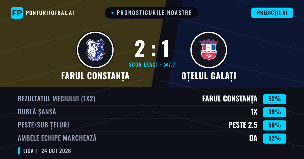 Pronosticurile noastre: Farul Constanța vs Oțelul Galați — Farul Constanța — Câștigă (52%); Peste 2.5; Ambele echipe: Da