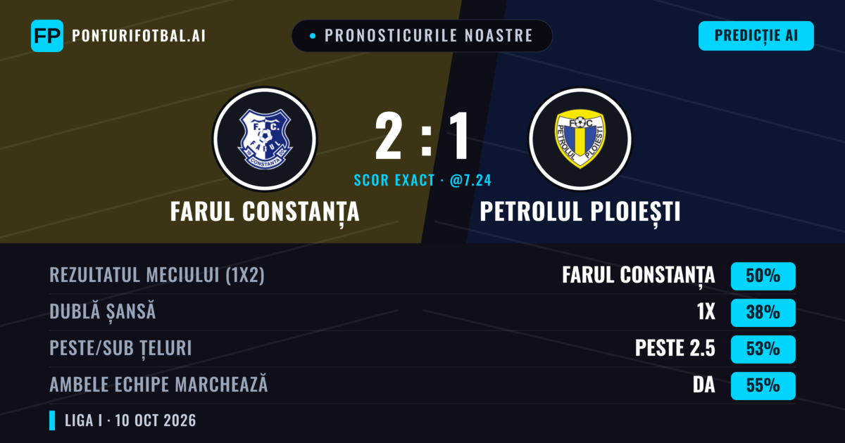 Pronosticurile noastre: Farul Constanța vs Petrolul Ploiești — Farul Constanța — Câștigă (49%); Peste 2.5; Ambele echipe: Da