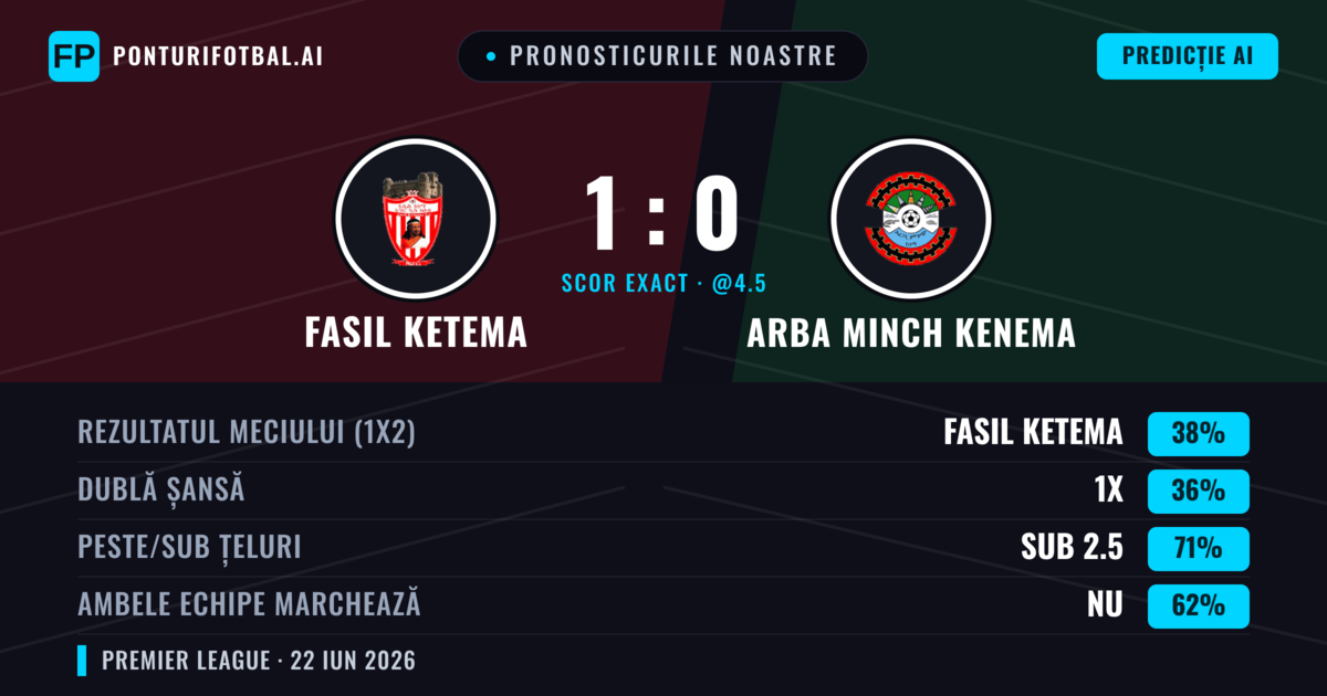 Pronosticurile noastre: Fasil Ketema vs Arba Minch Kenema — Fasil Ketema — Câștigă (38%); Sub 2.5; Ambele echipe: Nu