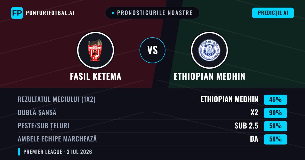 Pronosticurile noastre: Fasil Ketema vs Ethiopian Medhin — Remiză (45%); Sub 2.5; Ambele echipe: Da