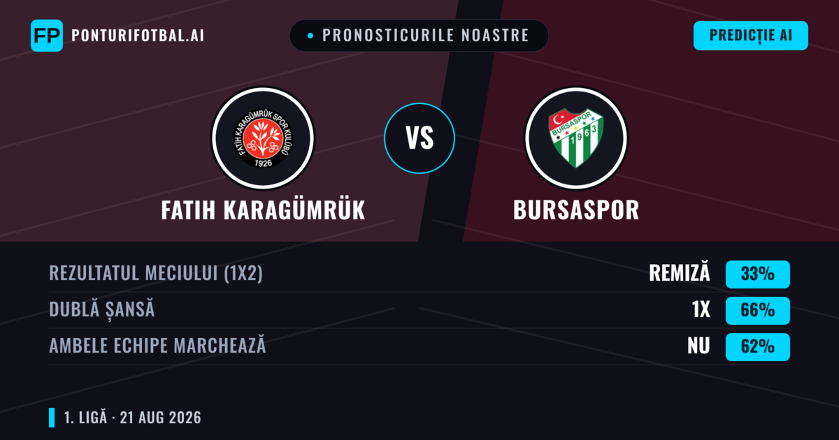 Pronosticurile noastre: Fatih Karagümrük vs Bursaspor — Bursaspor — Câștigă (45%); Sub 2.5; Ambele echipe: Da