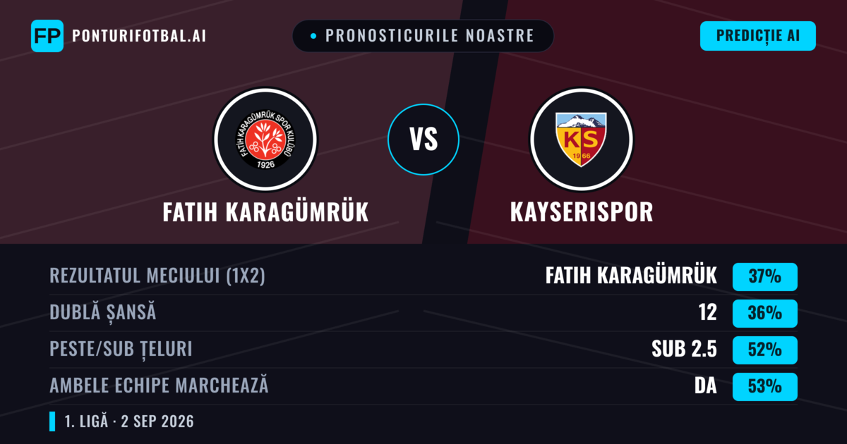 Pronosticurile noastre: Fatih Karagümrük vs Kayserispor — Kayserispor — Câștigă (37%); Sub 2.5; Ambele echipe: Da
