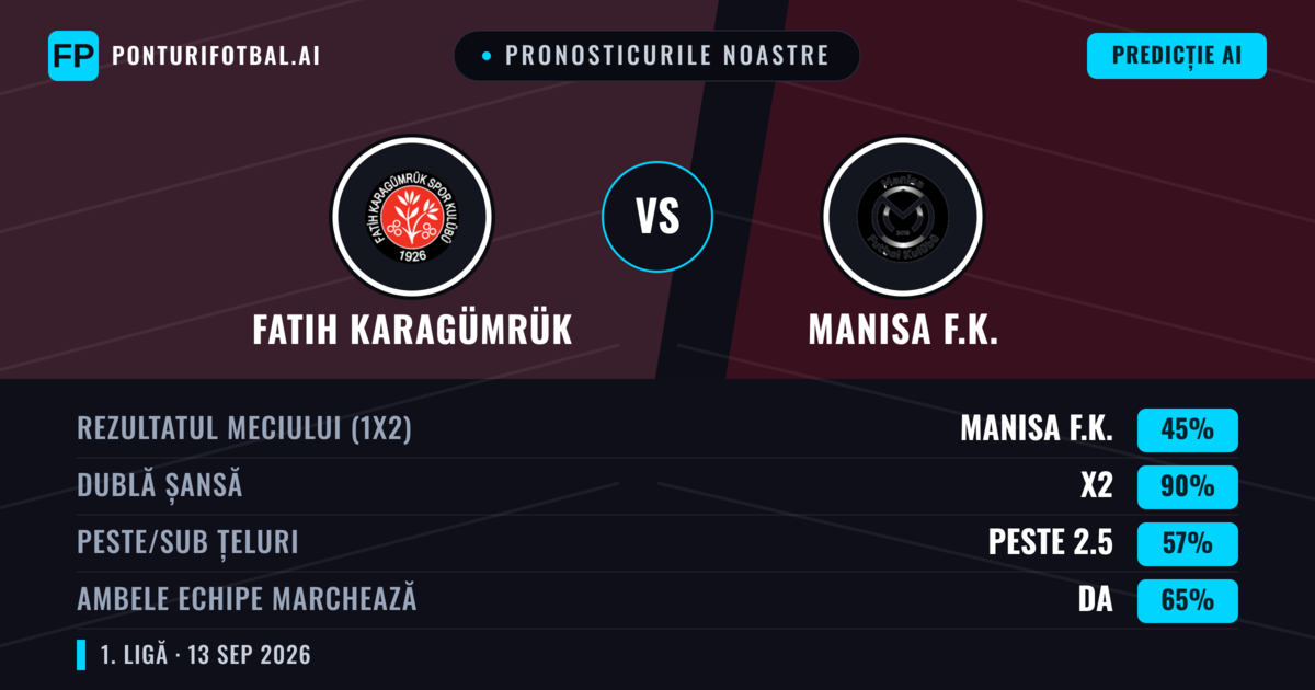 Pronosticurile noastre: Fatih Karagümrük vs Manisa F.K. — Remiză (45%); Peste 2.5; Ambele echipe: Da