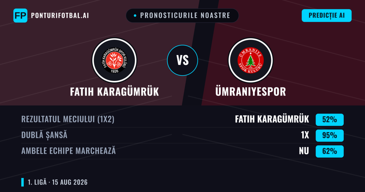 Pronosticurile noastre: Fatih Karagümrük vs Ümraniyespor — Fatih Karagümrük — Câștigă (56%); Sub 2.5; Ambele echipe: Nu