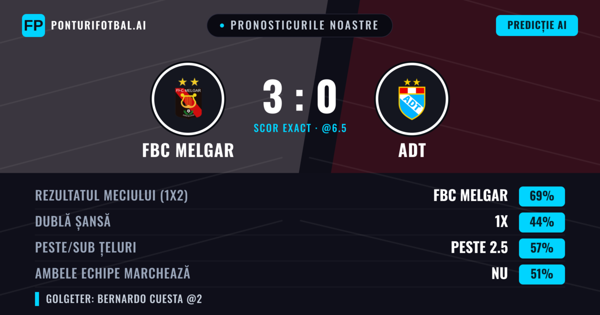 Pronosticurile noastre: FBC Melgar vs ADT — FBC Melgar — Câștigă (68%); Peste 2.5; Ambele echipe: Da