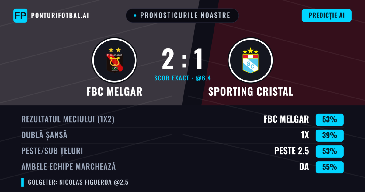 Pronosticurile noastre: FBC Melgar vs Sporting Cristal — FBC Melgar — Câștigă (56%); Peste 2.5; Ambele echipe: Da