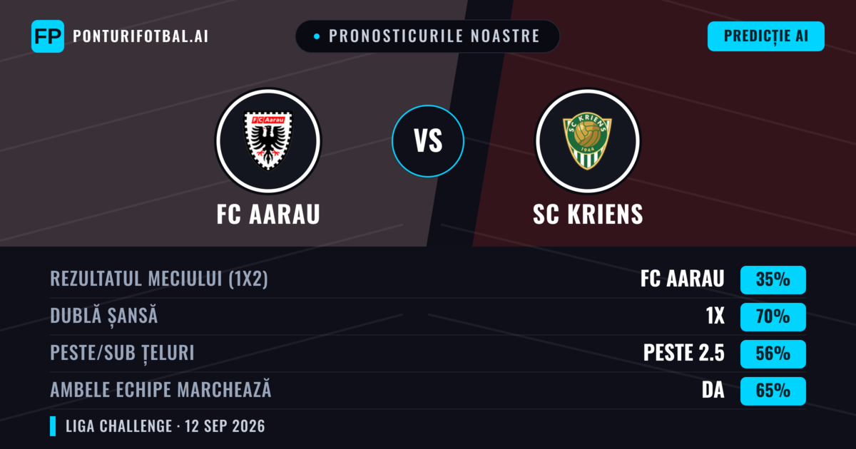 Pronosticurile noastre: FC Aarau vs SC Kriens — Remiză (35%); Peste 2.5; Ambele echipe: Da