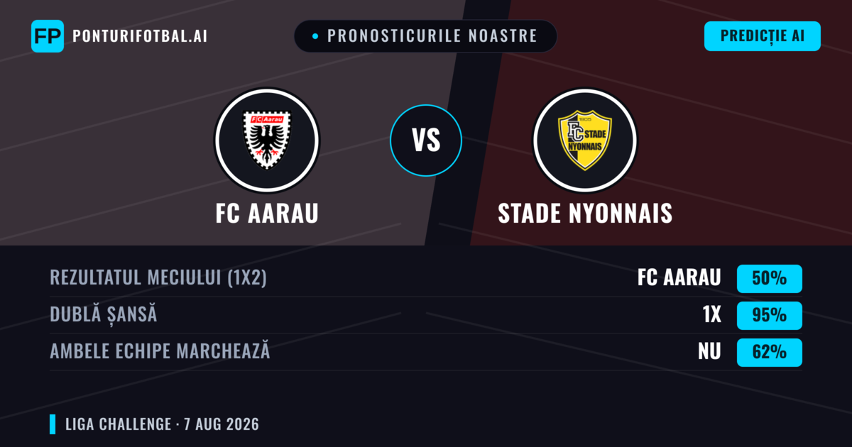 Pronosticurile noastre: FC Aarau vs Stade Nyonnais — FC Aarau — Câștigă (66%); Peste 2.5; Ambele echipe: Da