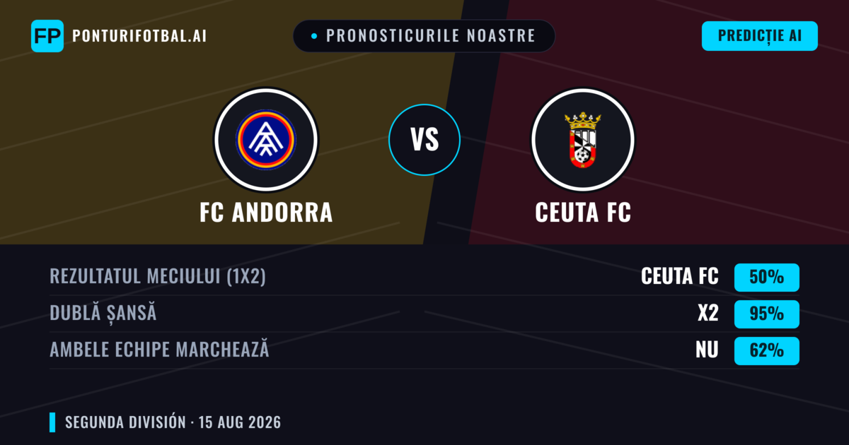 Pronosticurile noastre: FC Andorra vs Ceuta FC — FC Andorra — Câștigă (59%); Peste 2.5; Ambele echipe: Da