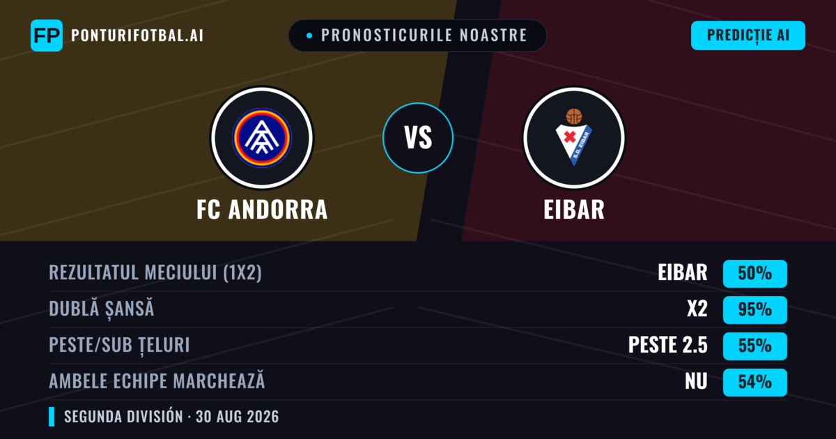 Pronosticurile noastre: FC Andorra vs Eibar — FC Andorra — Câștigă (46%); Sub 2.5; Ambele echipe: Da