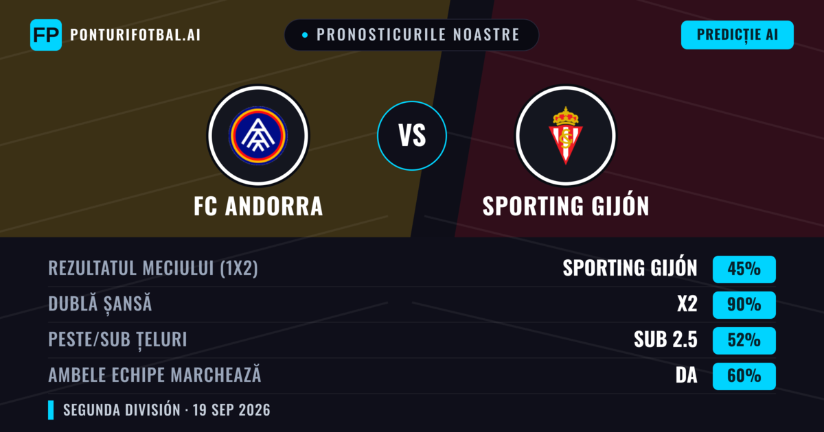 Pronosticurile noastre: FC Andorra vs Sporting Gijón — Remiză (45%); Sub 2.5; Ambele echipe: Da