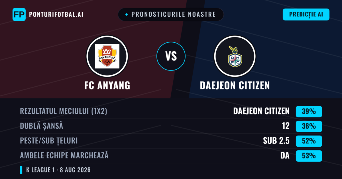 Pronosticurile noastre: FC Anyang vs Daejeon Citizen — Daejeon Citizen — Câștigă (40%); Sub 2.5; Ambele echipe: Da