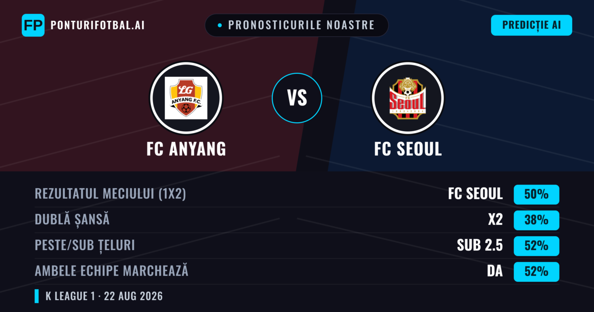 Pronosticurile noastre: FC Anyang vs FC Seoul — FC Seoul — Câștigă (50%); Sub 2.5; Ambele echipe: Da