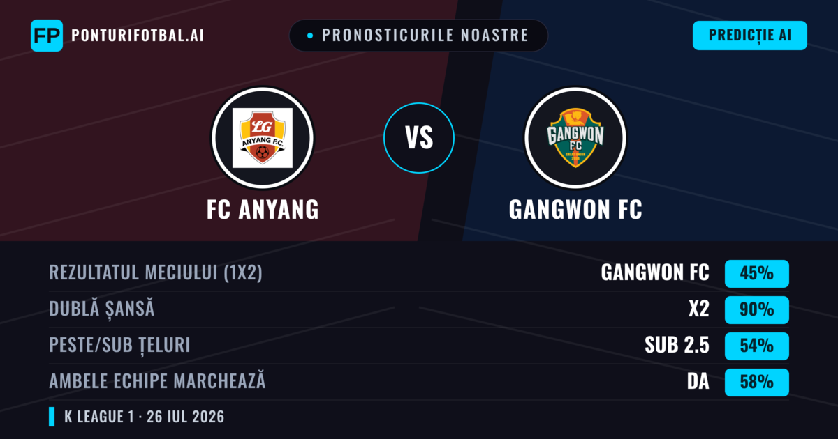 Pronosticurile noastre: FC Anyang vs Gangwon FC — Gangwon FC — Câștigă (49%); Sub 2.5; Ambele echipe: Nu