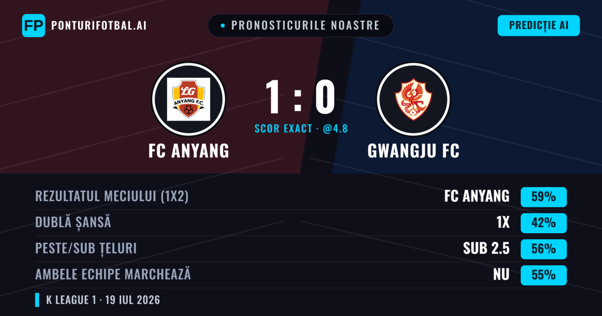 Pronosticurile noastre: FC Anyang vs Gwangju FC — FC Anyang — Câștigă (59%); Sub 2.5; Ambele echipe: Nu