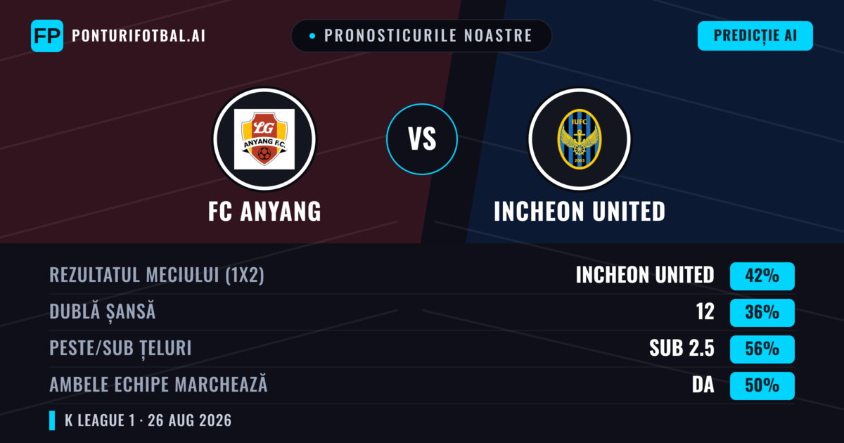 Pronosticurile noastre: FC Anyang vs Incheon United — Incheon United — Câștigă (44%); Sub 2.5; Ambele echipe: Da