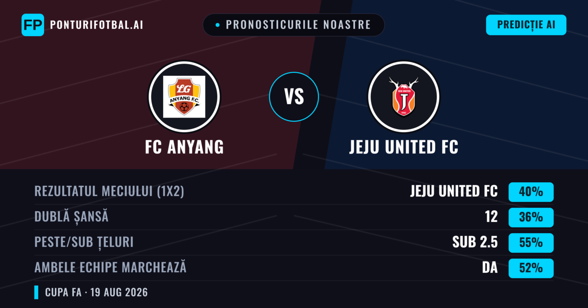 Pronosticurile noastre: FC Anyang vs Jeju United FC — Jeju United FC — Câștigă (40%); Sub 2.5; Ambele echipe: Da