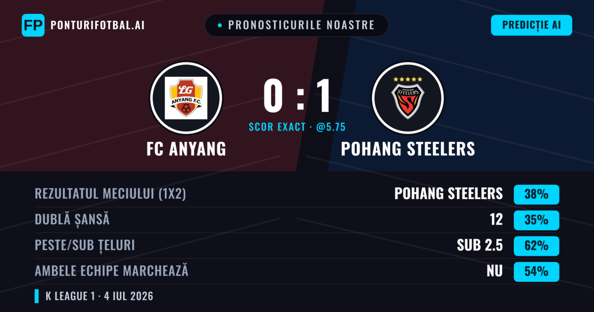 Pronosticurile noastre: FC Anyang vs Pohang Steelers — Pohang Steelers — Câștigă (38%); Sub 2.5; Ambele echipe: Nu