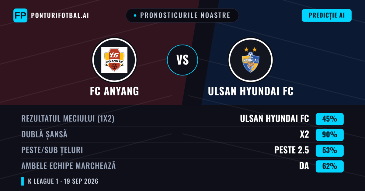 Pronosticurile noastre: FC Anyang vs Ulsan Hyundai FC — Ulsan Hyundai FC — Câștigă (48%); Peste 2.5; Ambele echipe: Da