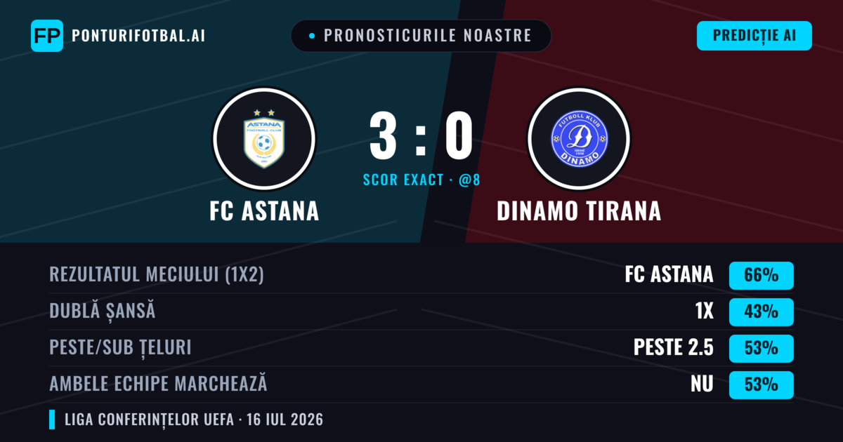 Pronosticurile noastre: FC Astana vs Dinamo Tirana — FC Astana — Câștigă (66%); Peste 2.5; Ambele echipe: Nu