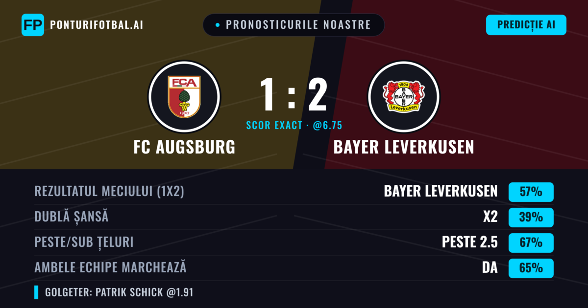 Pronosticurile noastre: FC Augsburg vs Bayer Leverkusen — Bayer Leverkusen — Câștigă (57%); Peste 2.5; Ambele echipe: Da