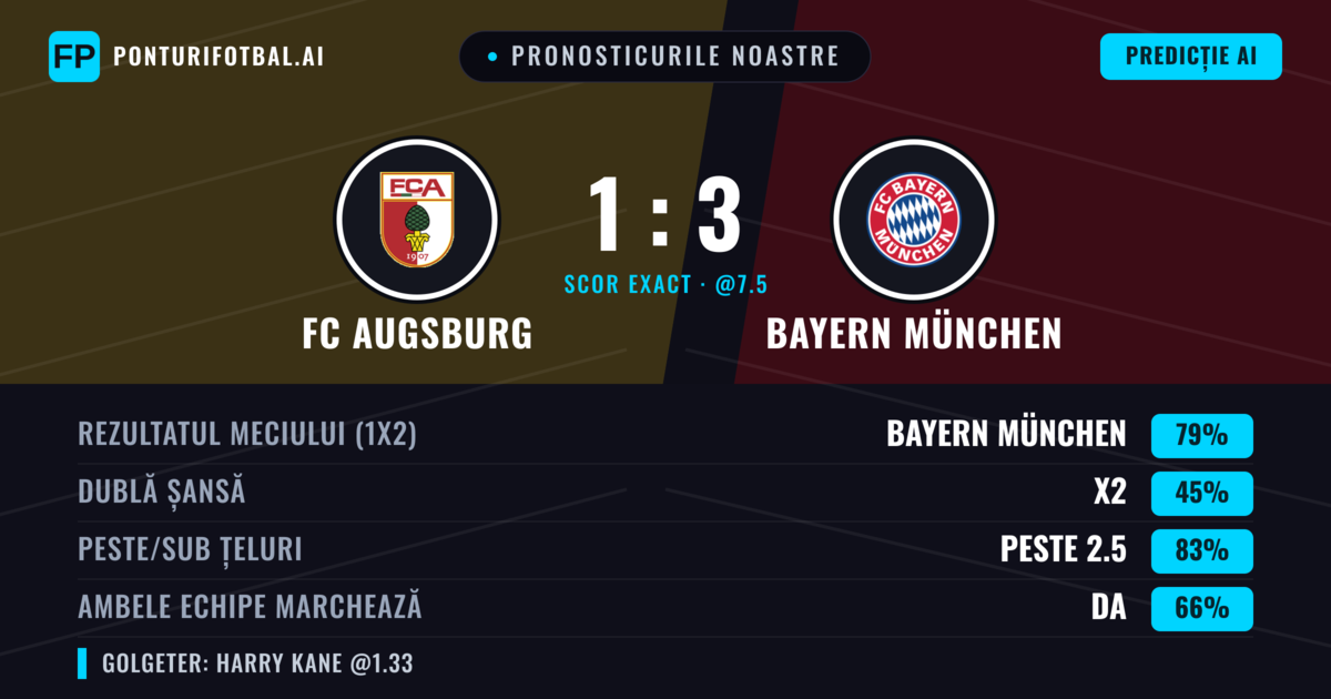 Pronosticurile noastre: FC Augsburg vs Bayern München — Bayern München — Câștigă (80%); Peste 2.5; Ambele echipe: Da