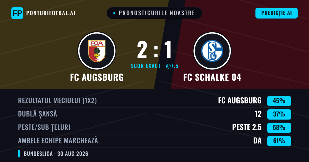 Pronosticurile noastre: FC Augsburg vs FC Schalke 04 — FC Augsburg — Câștigă (44%); Peste 2.5; Ambele echipe: Da