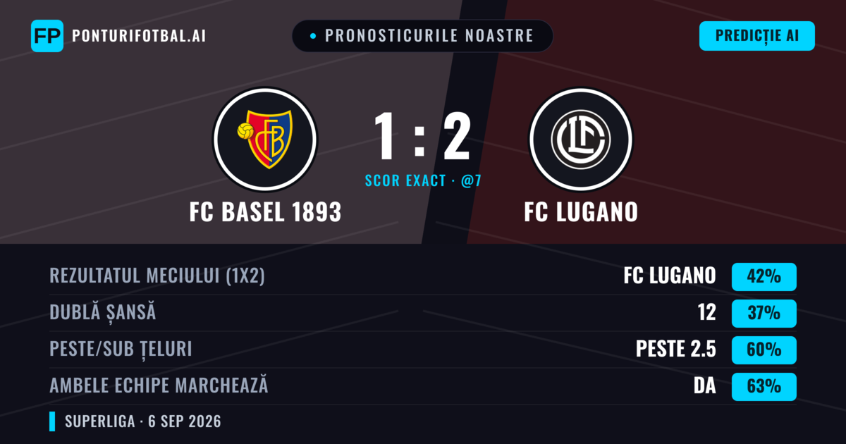 Pronosticurile noastre: FC Basel 1893 vs FC Lugano — FC Lugano — Câștigă (43%); Peste 2.5; Ambele echipe: Da