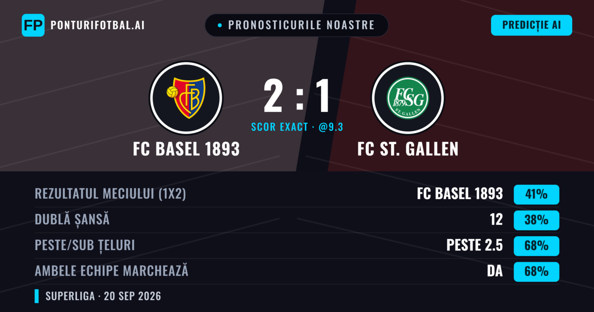 Pronosticurile noastre: FC Basel 1893 vs FC St. Gallen — FC St. Gallen — Câștigă (40%); Peste 2.5; Ambele echipe: Da