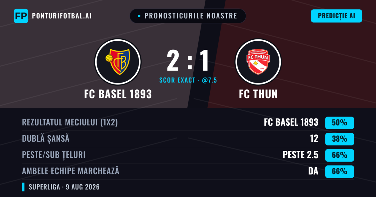 Pronosticurile noastre: FC Basel 1893 vs FC Thun — FC Basel 1893 — Câștigă (53%); Peste 2.5; Ambele echipe: Da
