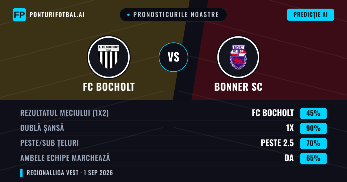 Pronosticurile noastre: FC Bocholt vs Bonner SC — FC Bocholt — Câștigă (49%); Peste 2.5; Ambele echipe: Da