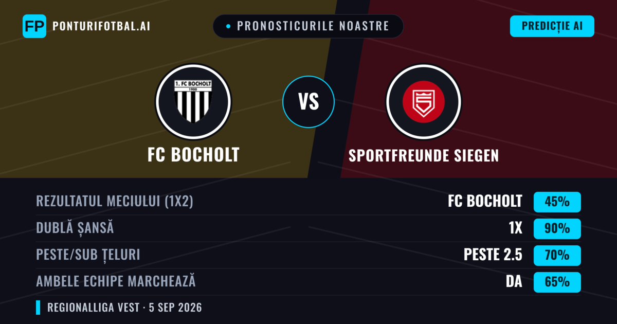 Pronosticurile noastre: FC Bocholt vs Sportfreunde Siegen — Remiză (45%); Peste 2.5; Ambele echipe: Da
