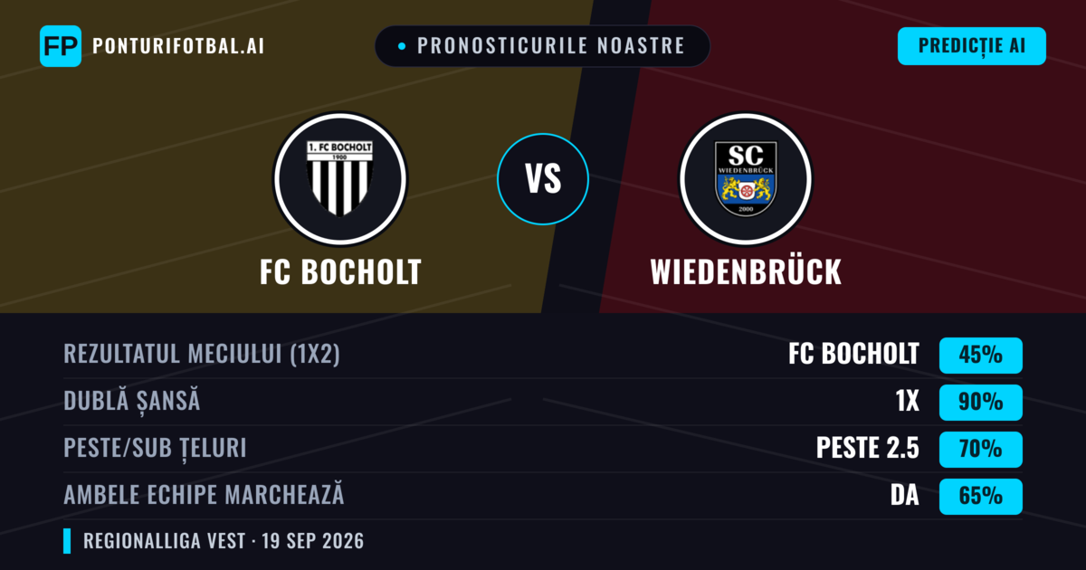 Pronosticurile noastre: FC Bocholt vs Wiedenbrück — FC Bocholt — Câștigă (59%); Peste 2.5; Ambele echipe: Da