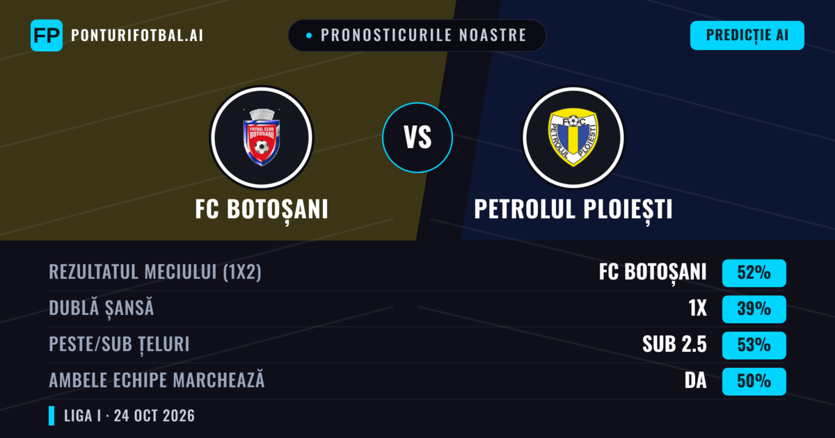 Pronosticurile noastre: FC Botoșani vs Petrolul Ploiești — FC Botoșani — Câștigă (49%); Sub 2.5; Ambele echipe: Da
