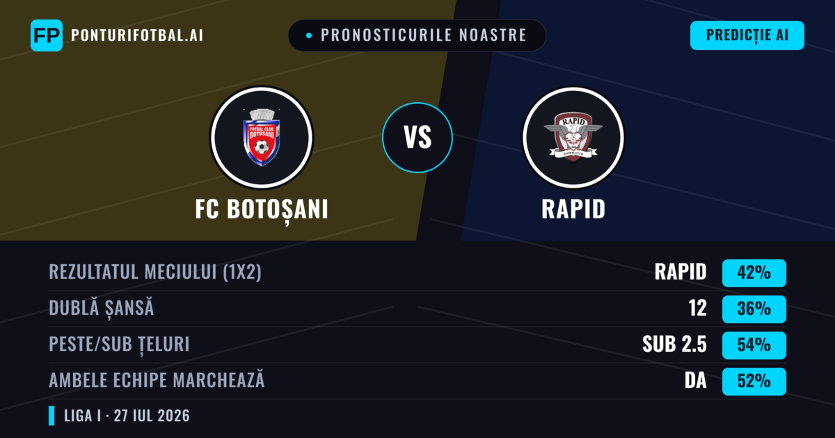 Pronosticurile noastre: FC Botoșani vs Rapid — Rapid — Câștigă (42%); Sub 2.5; Ambele echipe: Da