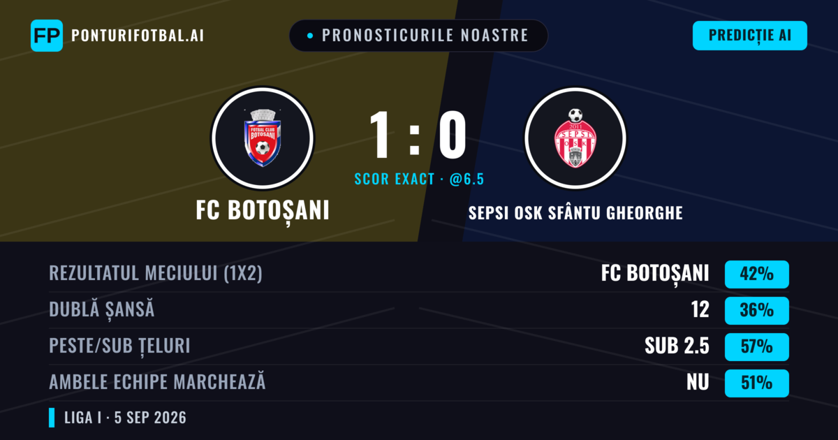 Pronosticurile noastre: FC Botoșani vs Sepsi OSK Sfântu Gheorghe — FC Botoșani — Câștigă (43%); Sub 2.5; Ambele echipe: Da