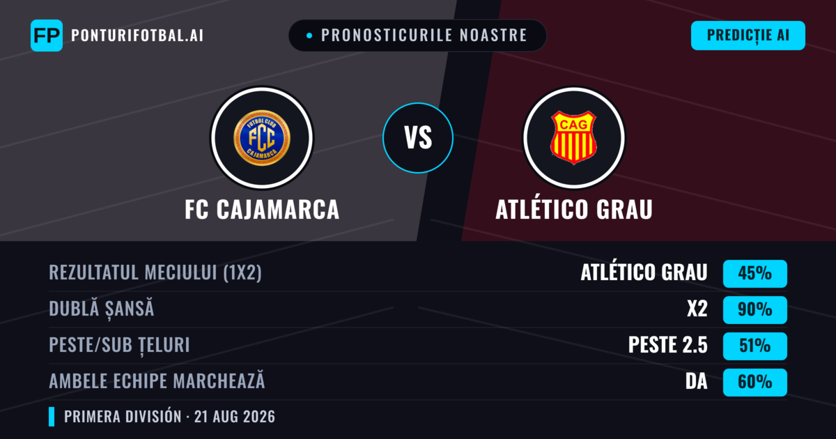 Pronosticurile noastre: FC Cajamarca vs Atlético Grau — FC Cajamarca — Câștigă (46%); Sub 2.5; Ambele echipe: Da