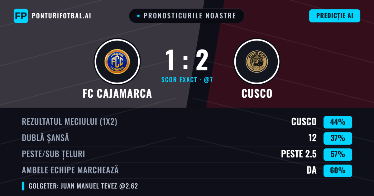 Pronosticurile noastre: FC Cajamarca vs Cusco — Cusco — Câștigă (43%); Peste 2.5; Ambele echipe: Da