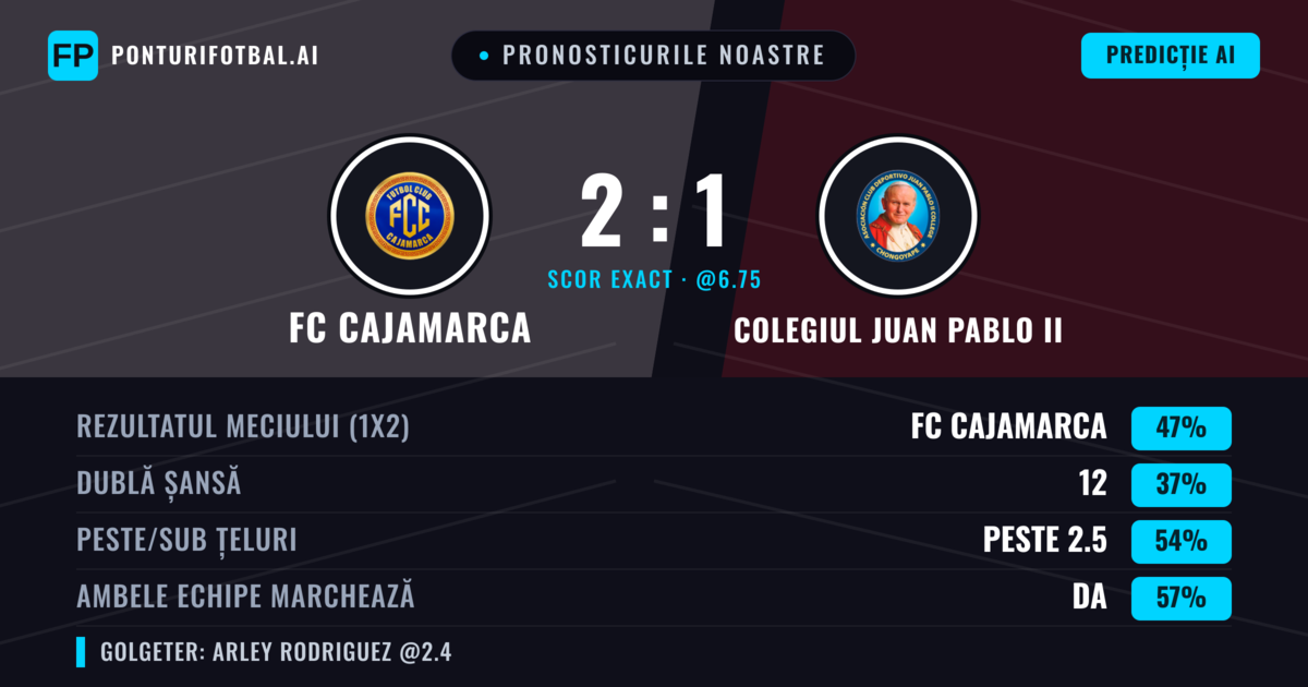 Pronosticurile noastre: FC Cajamarca vs Colegiul Juan Pablo II — FC Cajamarca — Câștigă (48%); Peste 2.5; Ambele echipe: Da