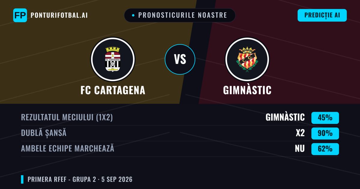 Pronosticurile noastre: FC Cartagena vs Gimnàstic — FC Cartagena — Câștigă (45%); Sub 2.5; Ambele echipe: Nu