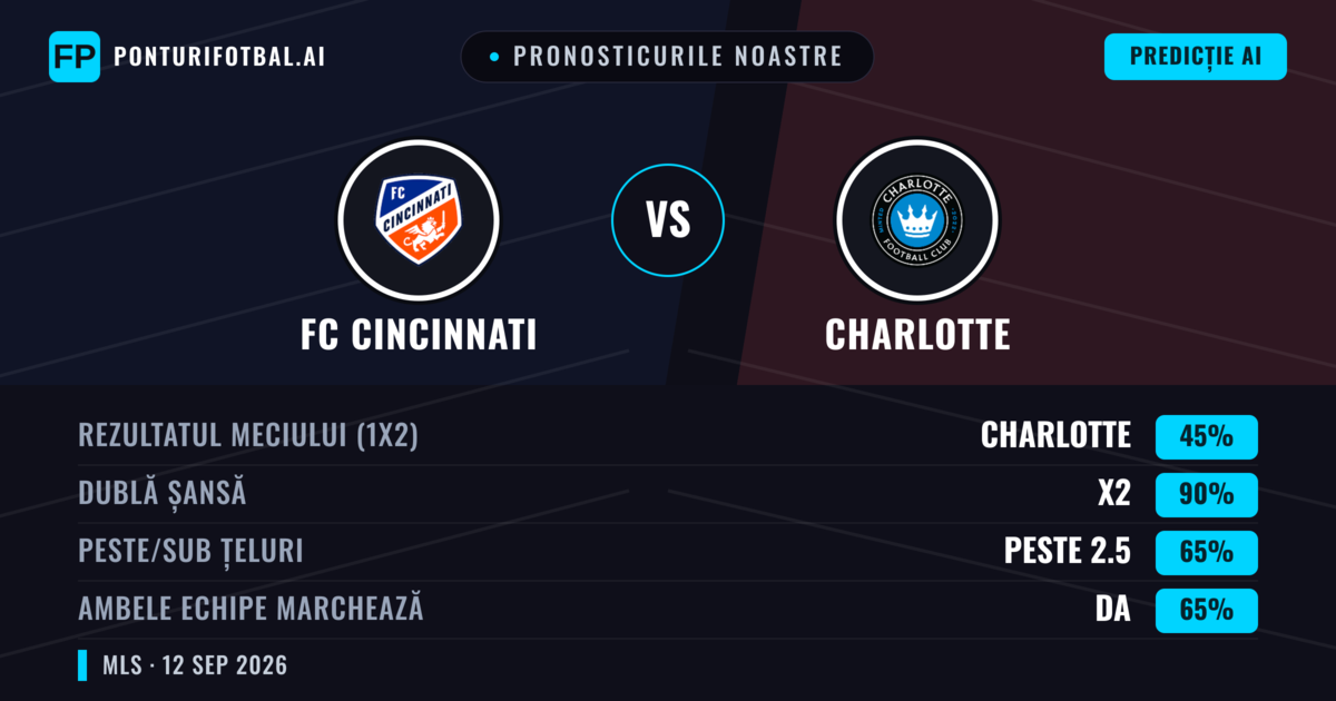 Pronosticurile noastre: FC Cincinnati vs Charlotte — Remiză (45%); Peste 2.5; Ambele echipe: Da