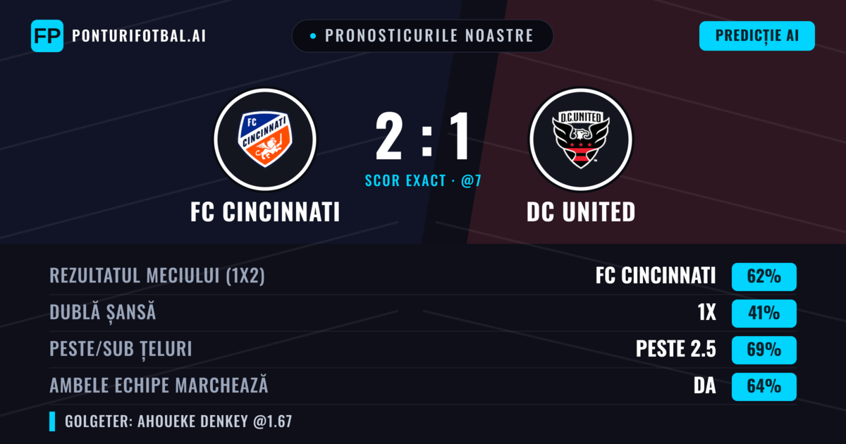 Pronosticurile noastre: FC Cincinnati vs DC United — FC Cincinnati — Câștigă (60%); Peste 2.5; Ambele echipe: Da