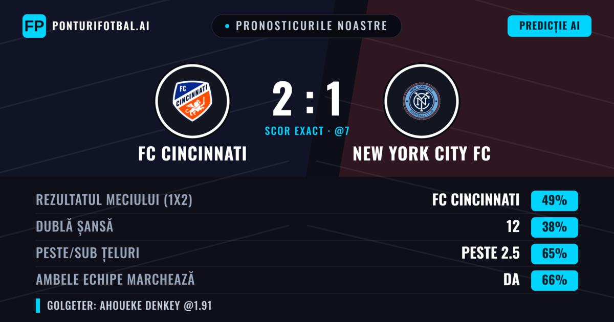 Pronosticurile noastre: FC Cincinnati vs New York City FC — FC Cincinnati — Câștigă (52%); Peste 2.5; Ambele echipe: Da