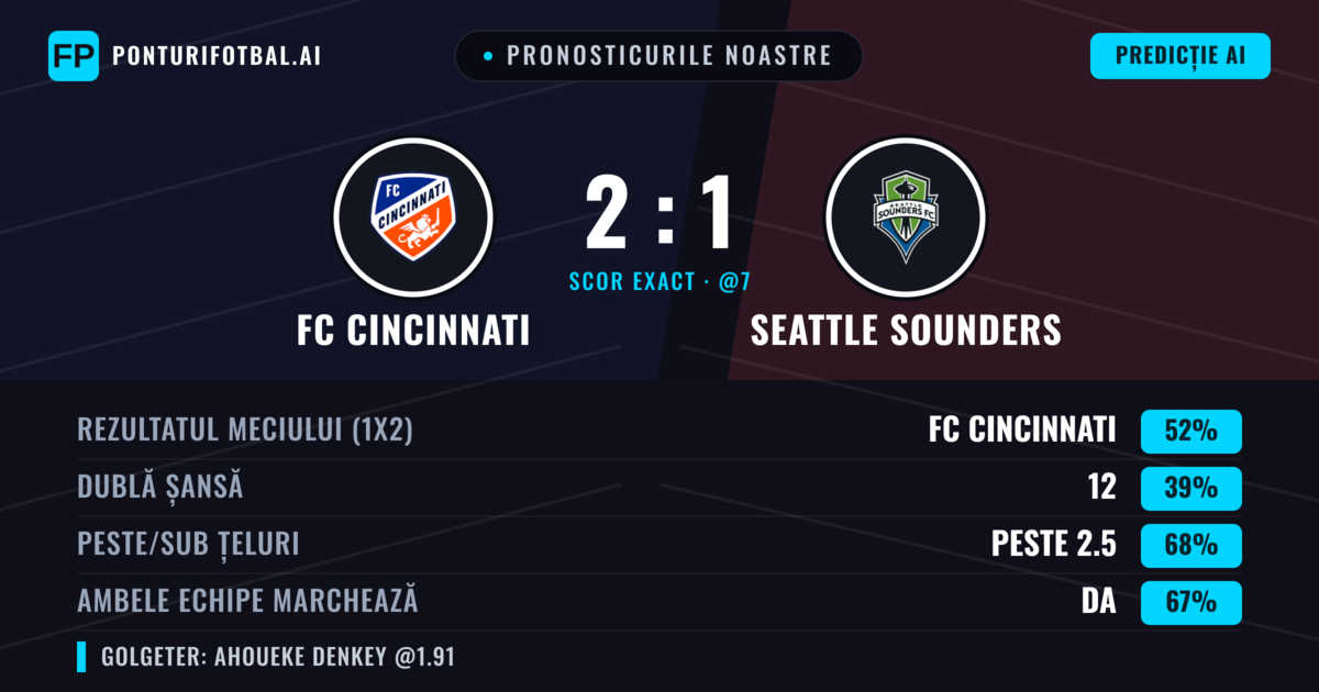 Pronosticurile noastre: FC Cincinnati vs Seattle Sounders — FC Cincinnati — Câștigă (56%); Peste 2.5; Ambele echipe: Da
