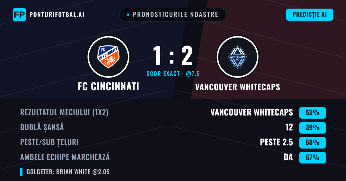 Pronosticurile noastre: FC Cincinnati vs Vancouver Whitecaps — Vancouver Whitecaps — Câștigă (53%); Peste 2.5; Ambele echipe: Da