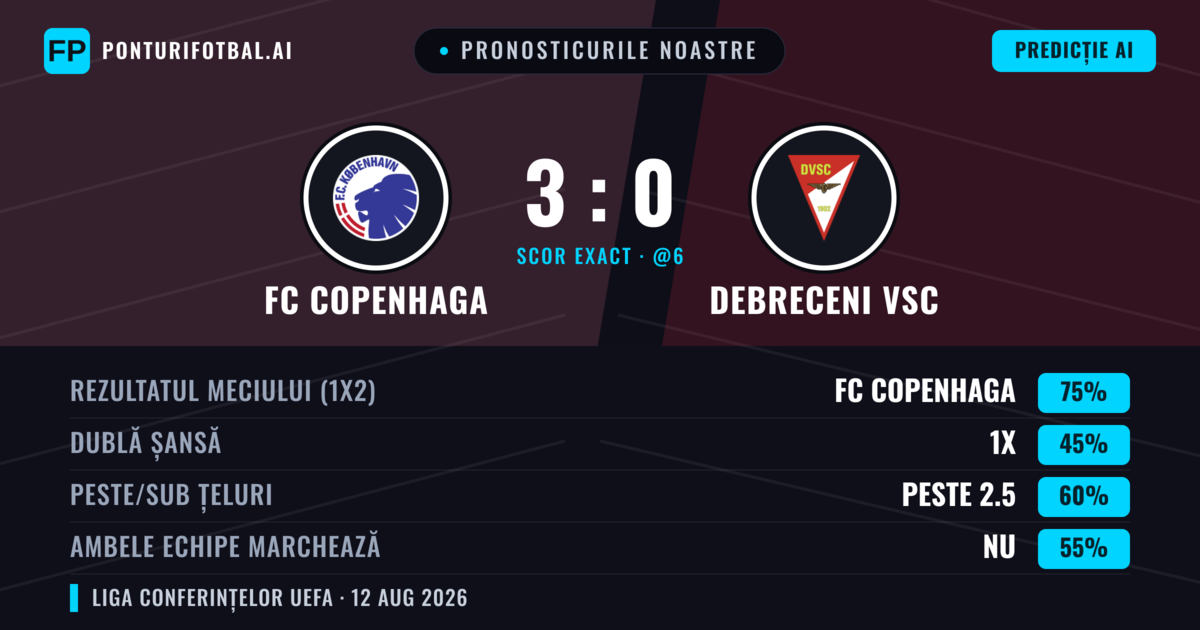 Pronosticurile noastre: FC Copenhaga vs Debreceni VSC — FC Copenhaga — Câștigă (73%); Peste 2.5; Ambele echipe: Nu
