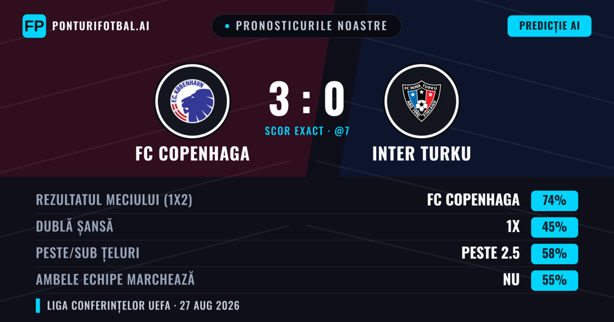 Pronosticurile noastre: FC Copenhaga vs Inter Turku — FC Copenhaga — Câștigă (74%); Peste 2.5; Ambele echipe: Nu