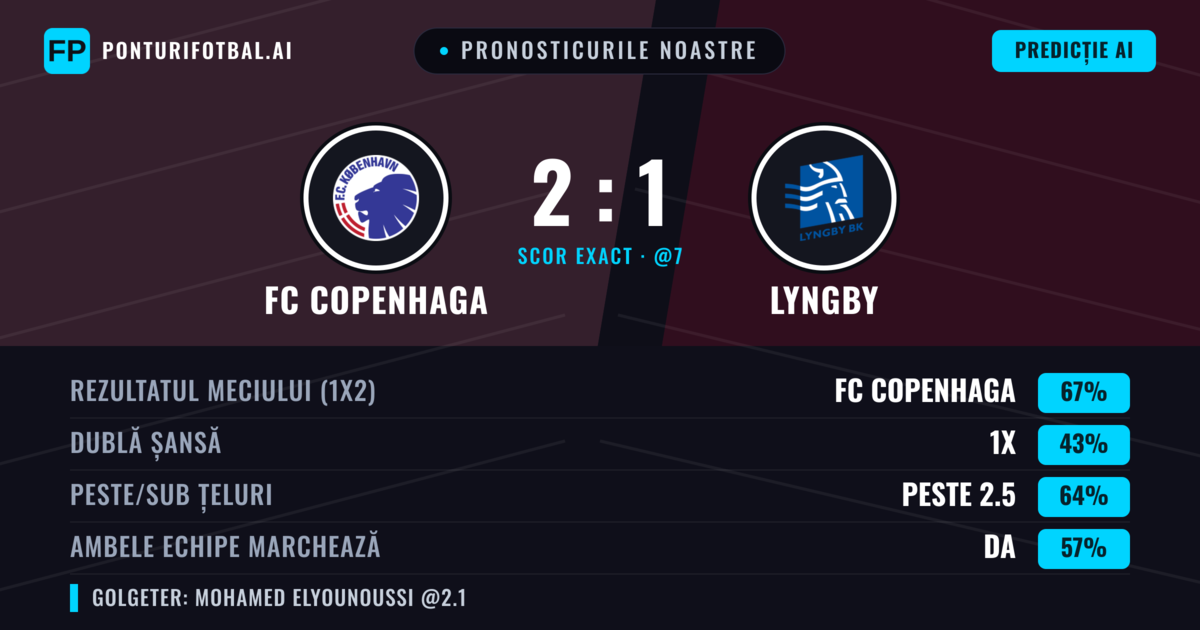 Pronosticurile noastre: FC Copenhaga vs Lyngby — FC Copenhaga — Câștigă (66%); Peste 2.5; Ambele echipe: Da