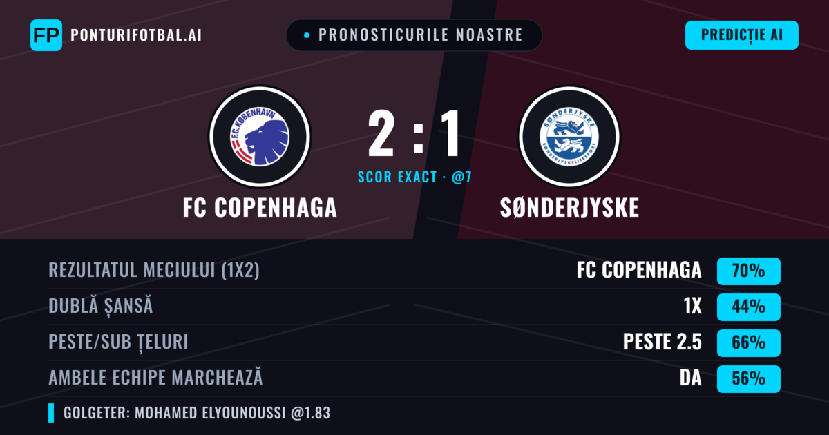 Pronosticurile noastre: FC Copenhaga vs Sønderjyske — FC Copenhaga — Câștigă (71%); Peste 2.5; Ambele echipe: Da